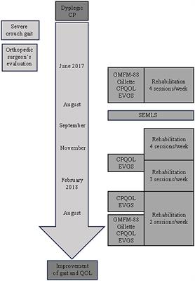 Case report: Intensive rehabilitation program delivered before and after single-event multilevel surgery in a girl with diplegic cerebral palsy